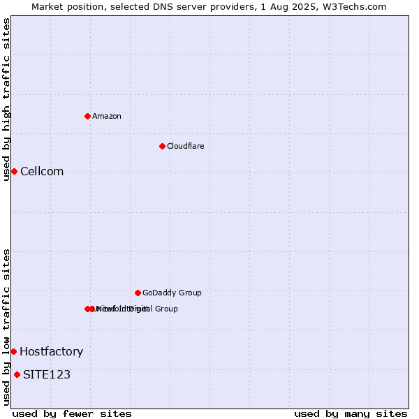 Market position of SITE123 vs. Cellcom vs. Hostfactory
