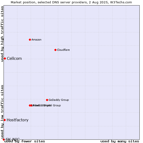 Market position of Cellcom vs. Hostfactory vs. SK-NIC
