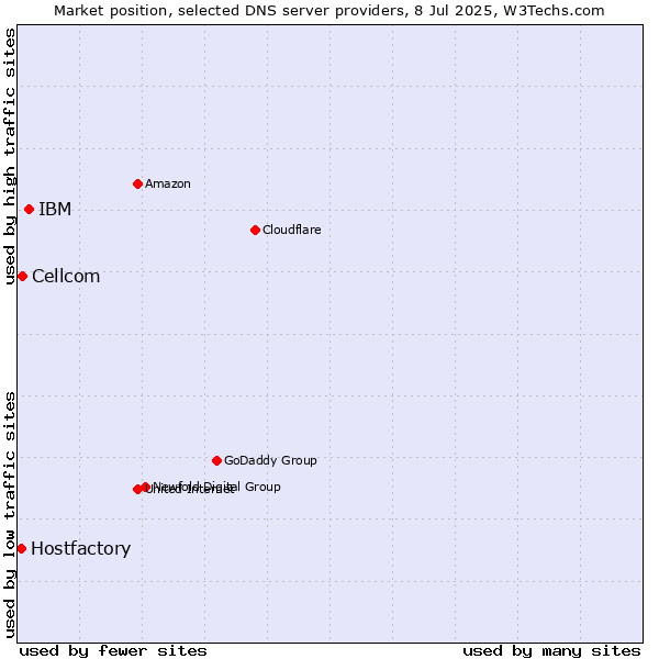 Market position of IBM vs. Cellcom vs. Hostfactory