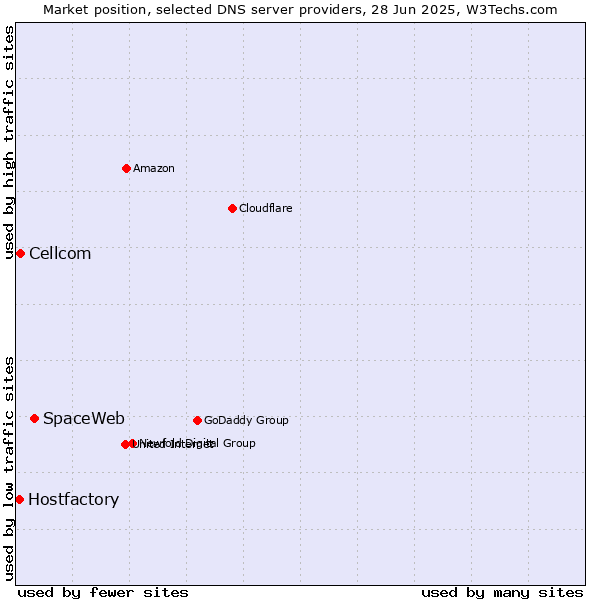 Market position of SpaceWeb vs. Cellcom vs. Hostfactory