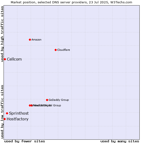 Market position of Sprinthost vs. Cellcom vs. Hostfactory