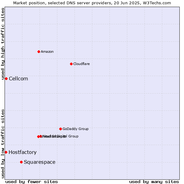 Market position of Squarespace vs. Cellcom vs. Hostfactory