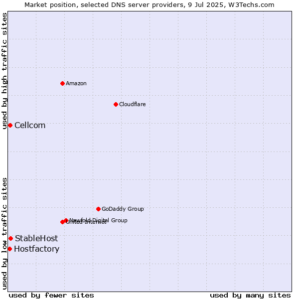 Market position of StableHost vs. Cellcom vs. Hostfactory