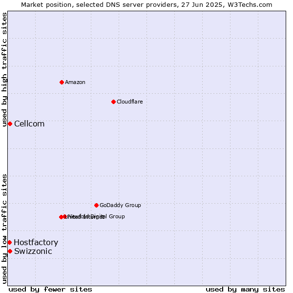 Market position of Swizzonic vs. Cellcom vs. Hostfactory