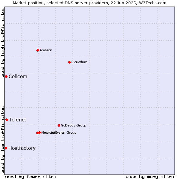 Market position of Telenet vs. Cellcom vs. Hostfactory