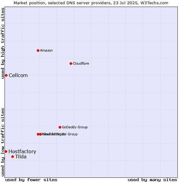 Market position of Tilda vs. Cellcom vs. Hostfactory