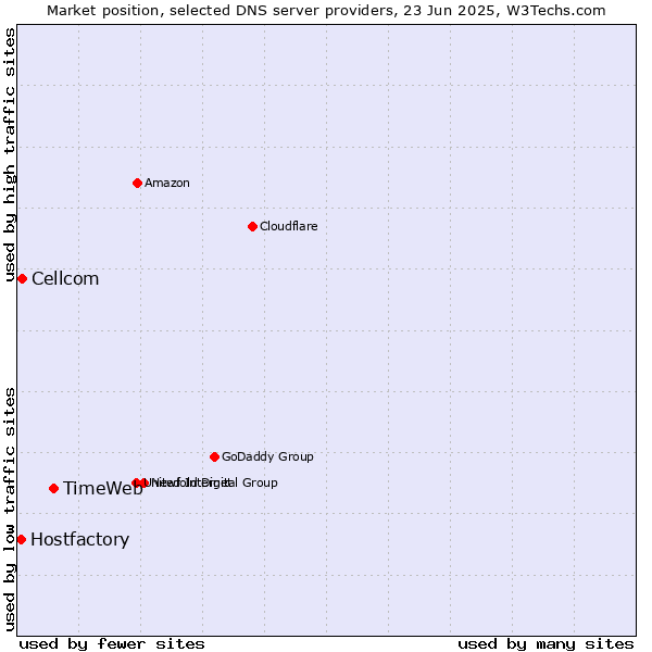Market position of TimeWeb vs. Cellcom vs. Hostfactory
