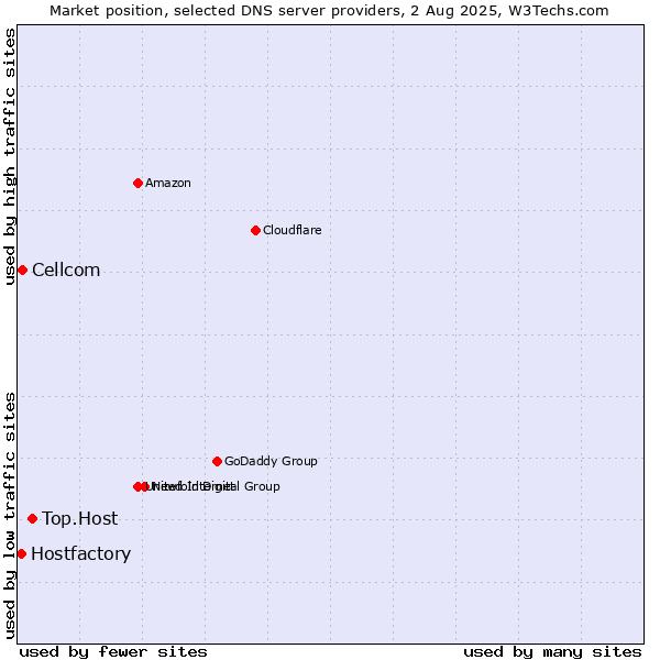 Market position of Top.Host vs. Cellcom vs. Hostfactory