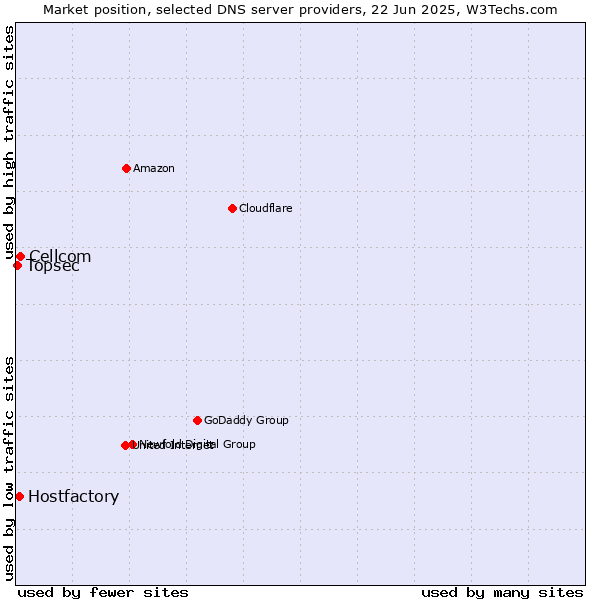 Market position of Cellcom vs. Hostfactory vs. Topsec