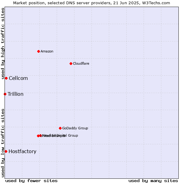 Market position of Cellcom vs. Hostfactory vs. Trillion