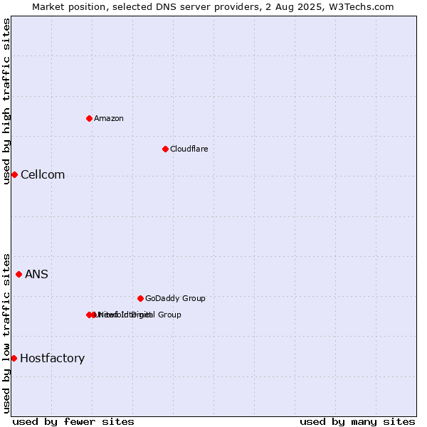 Market position of ANS vs. Cellcom vs. Hostfactory