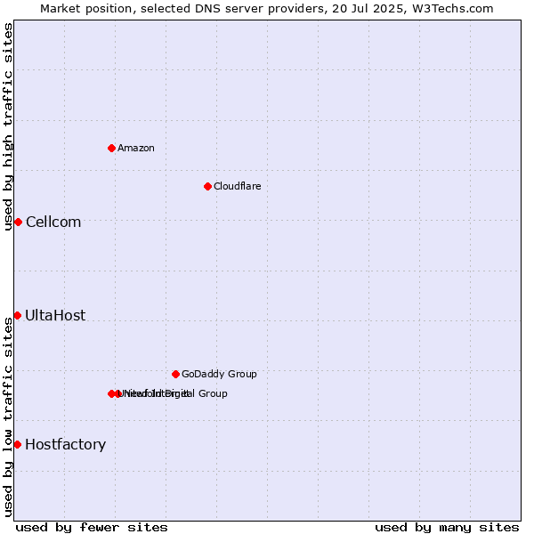 Market position of Cellcom vs. Hostfactory vs. UltaHost