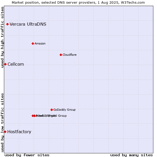 Market position of Vercara UltraDNS vs. Cellcom vs. Hostfactory