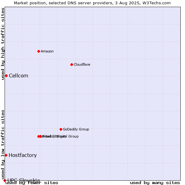 Market position of Cellcom vs. Hostfactory vs. UPC Slovakia