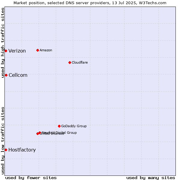 Market position of Cellcom vs. Hostfactory vs. Verizon