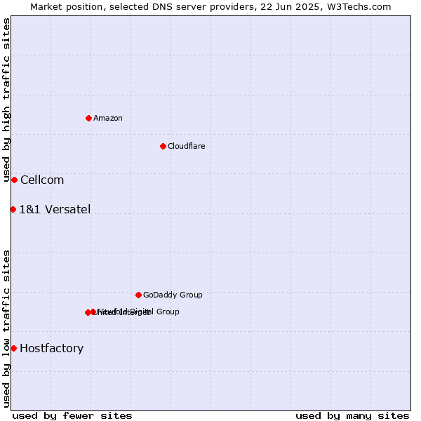 Market position of Cellcom vs. Hostfactory vs. 1&1 Versatel