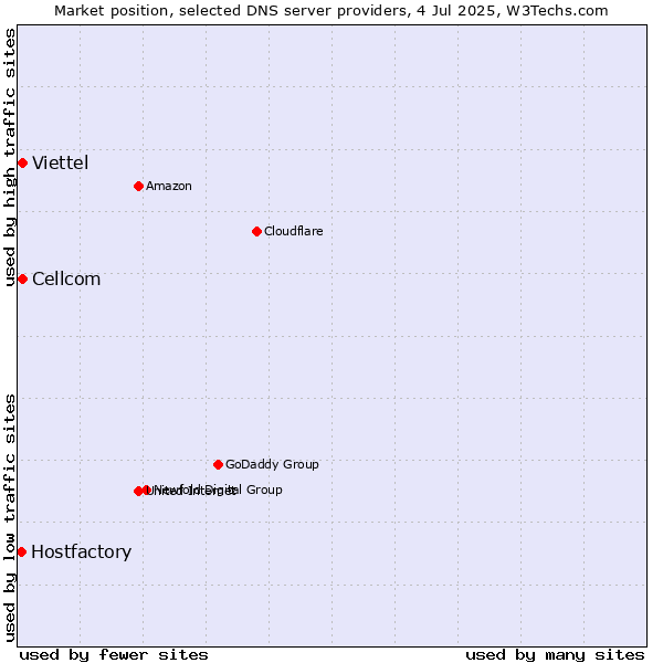 Market position of Cellcom vs. Viettel vs. Hostfactory