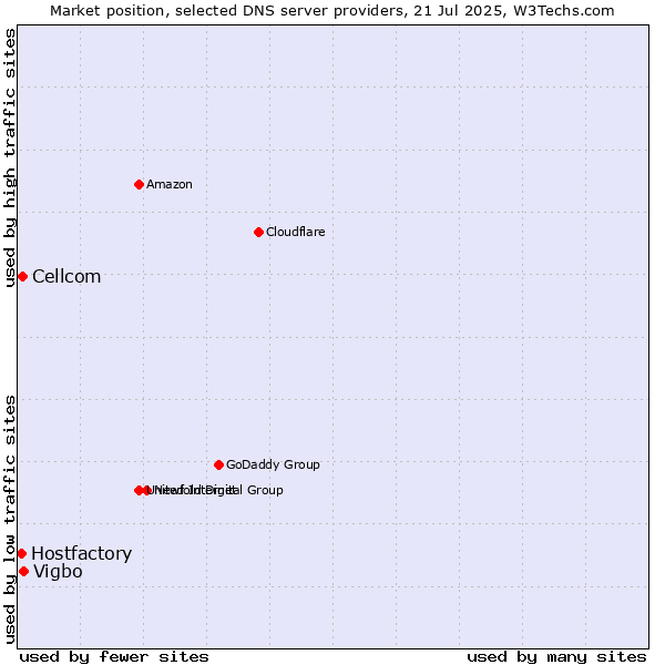 Market position of Vigbo vs. Cellcom vs. Hostfactory