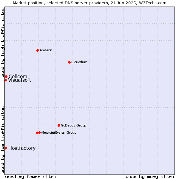 Market position of Cellcom vs. Hostfactory vs. Visualsoft
