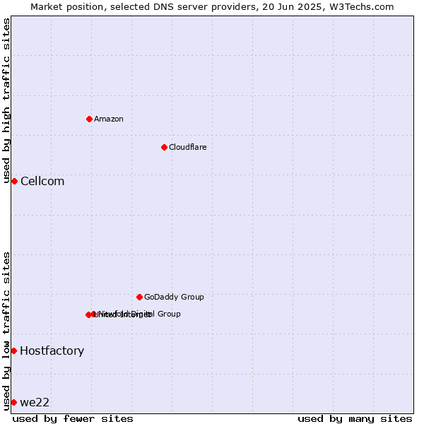 Market position of Cellcom vs. Hostfactory vs. we22