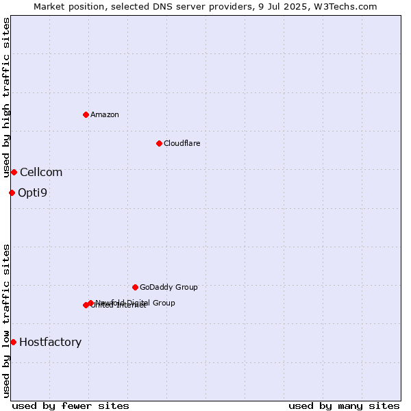 Market position of Cellcom vs. Hostfactory vs. Opti9