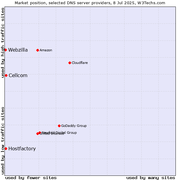 Market position of Cellcom vs. Hostfactory vs. Webzilla