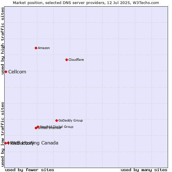 Market position of Web Hosting Canada vs. Cellcom vs. Hostfactory