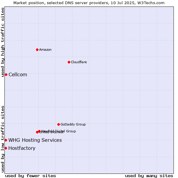 Market position of Cellcom vs. Hostfactory vs. WHG Hosting Services