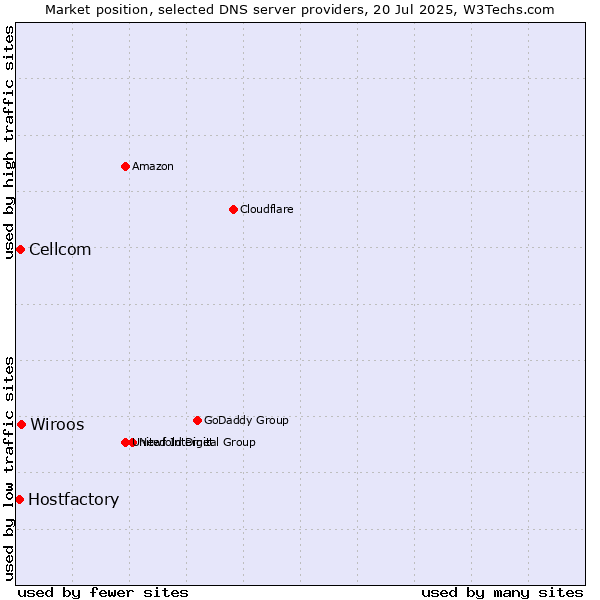 Market position of Wiroos vs. Cellcom vs. Hostfactory
