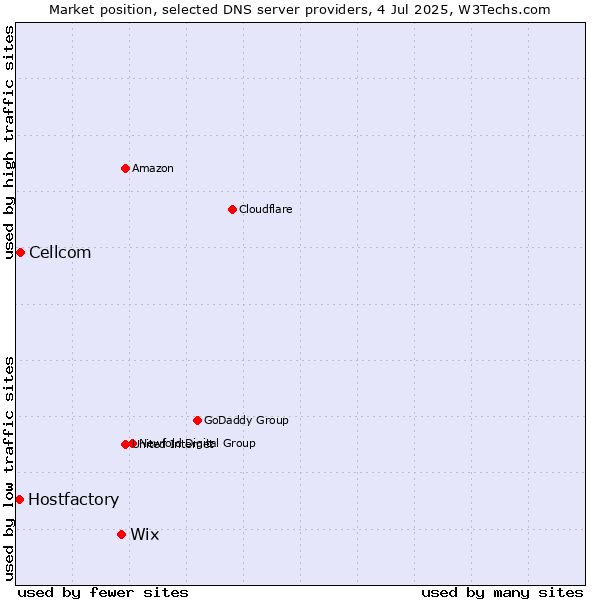 Market position of Wix vs. Cellcom vs. Hostfactory