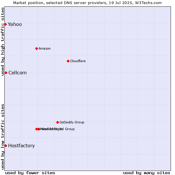 Market position of Cellcom vs. Hostfactory vs. Yahoo