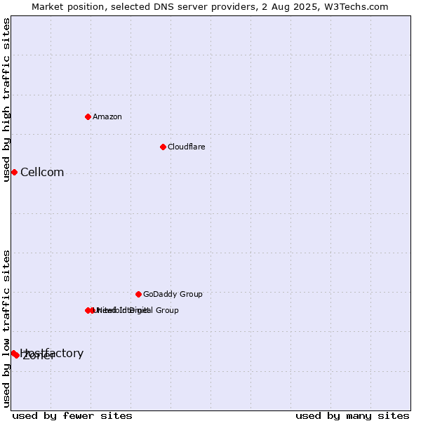 Market position of Zoner vs. Cellcom vs. Hostfactory
