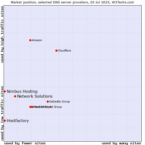 Market position of Network Solutions vs. Hostfactory vs. Nimbus Hosting