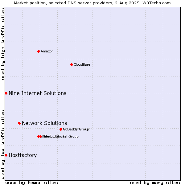 Market position of Network Solutions vs. Hostfactory vs. Nine Internet Solutions