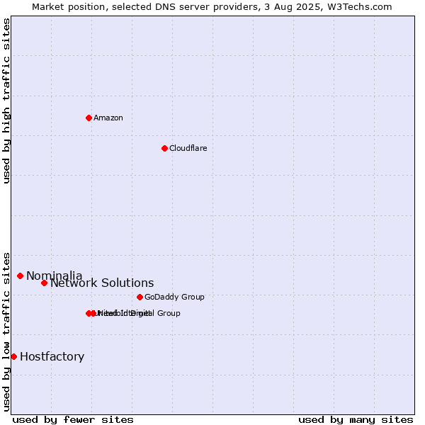 Market position of Network Solutions vs. Nominalia vs. Hostfactory