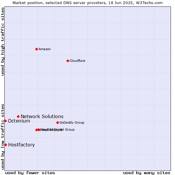 Market position of Network Solutions vs. Hostfactory vs. Octenium