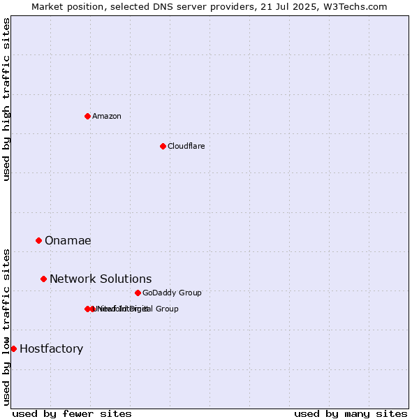 Market position of Network Solutions vs. Onamae vs. Hostfactory