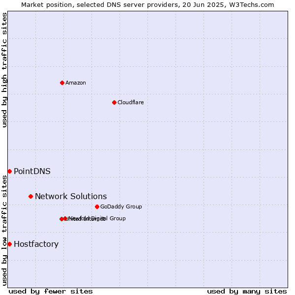 Market position of Network Solutions vs. PointDNS vs. Hostfactory