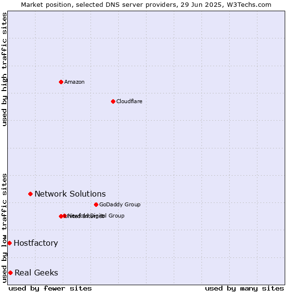 Market position of Network Solutions vs. Real Geeks vs. Hostfactory