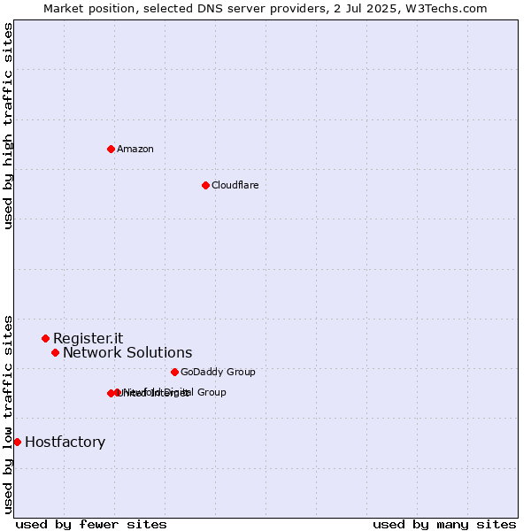 Market position of Network Solutions vs. Register.it vs. Hostfactory