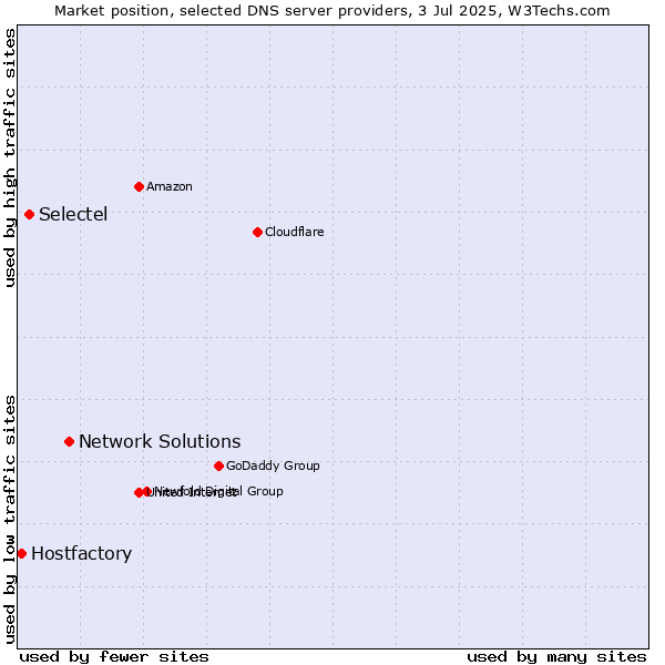 Market position of Network Solutions vs. Selectel vs. Hostfactory