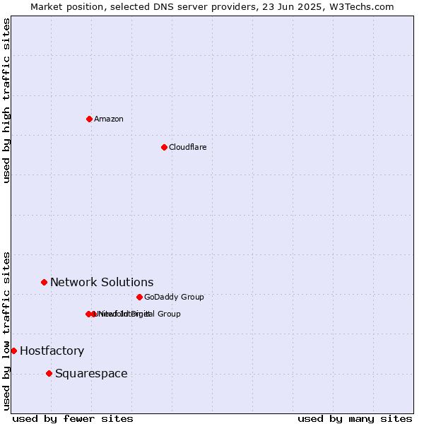 Market position of Squarespace vs. Network Solutions vs. Hostfactory