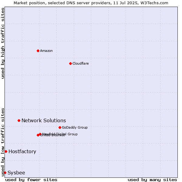 Market position of Network Solutions vs. Hostfactory vs. Sysbee