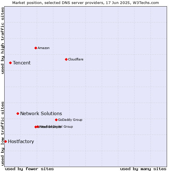 Market position of Network Solutions vs. Tencent vs. Hostfactory
