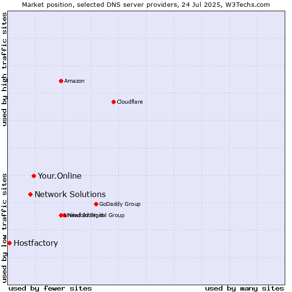 Market position of Your.Online vs. Network Solutions vs. Hostfactory