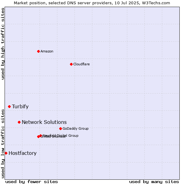 Market position of Network Solutions vs. Turbify vs. Hostfactory