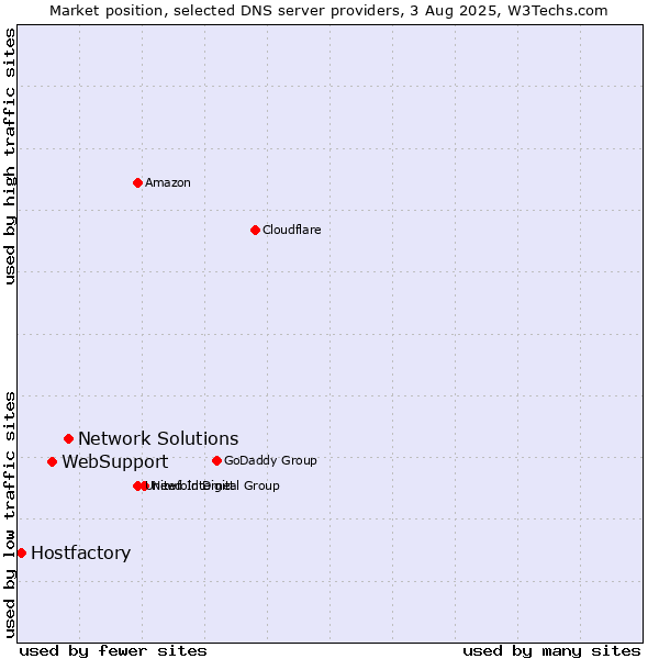 Market position of Network Solutions vs. WebSupport vs. Hostfactory