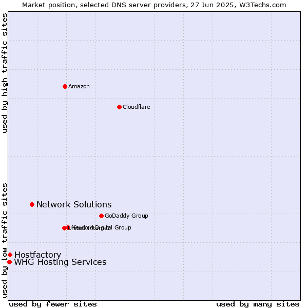 Market position of Network Solutions vs. Hostfactory vs. WHG Hosting Services