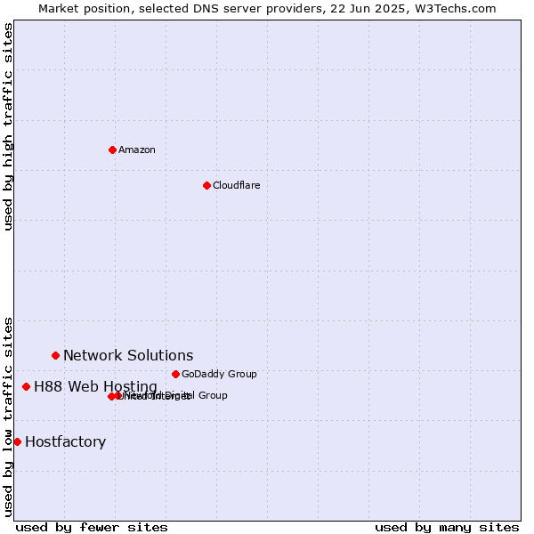 Market position of Network Solutions vs. H88 Web Hosting vs. Hostfactory