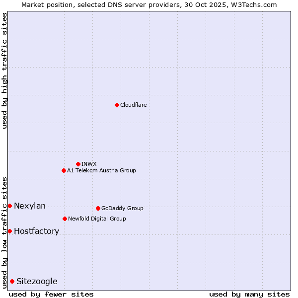 Market position of Sitezoogle vs. Hostfactory vs. Nexylan